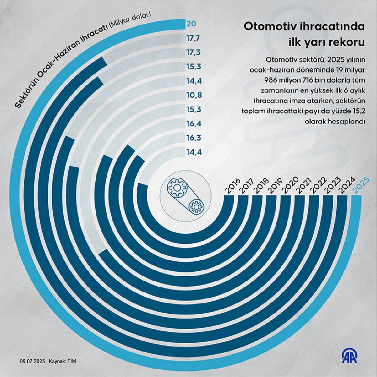 Otomotiv sektöründen yılın ilk yarısında ihracat rekoru 4